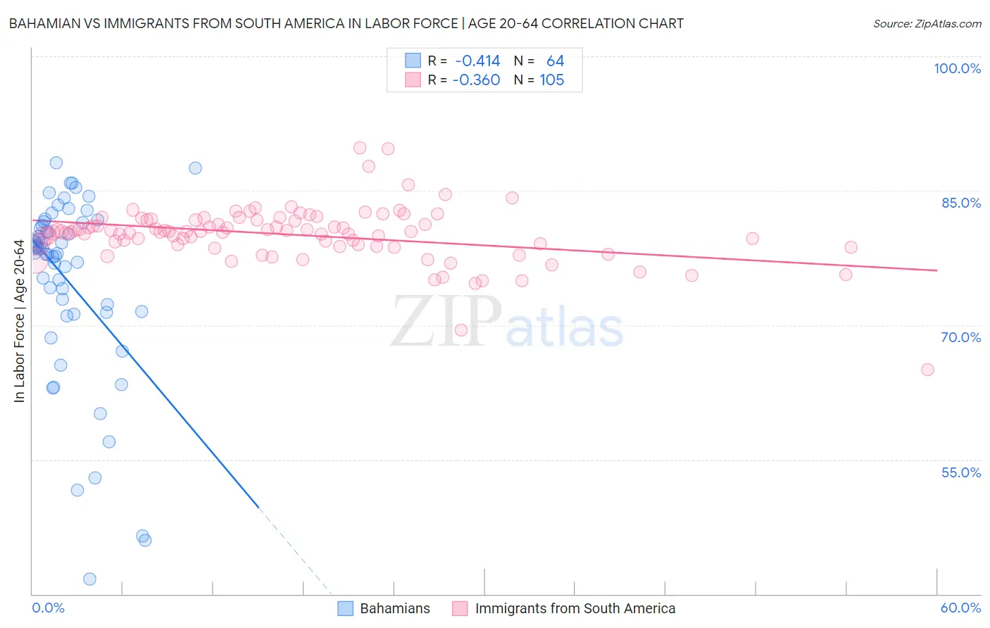 Bahamian vs Immigrants from South America In Labor Force | Age 20-64