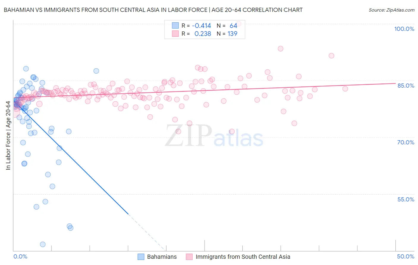 Bahamian vs Immigrants from South Central Asia In Labor Force | Age 20-64