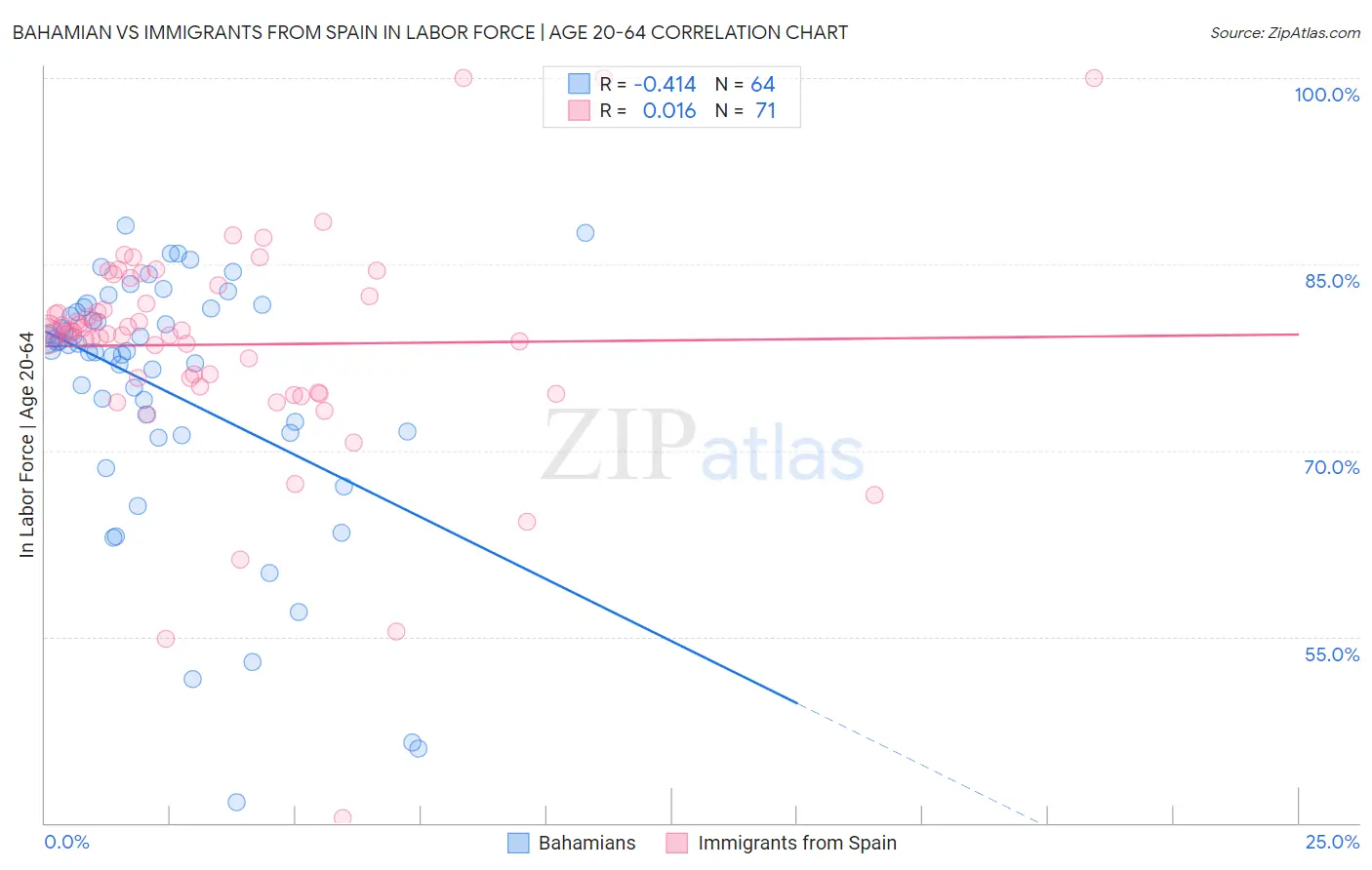 Bahamian vs Immigrants from Spain In Labor Force | Age 20-64