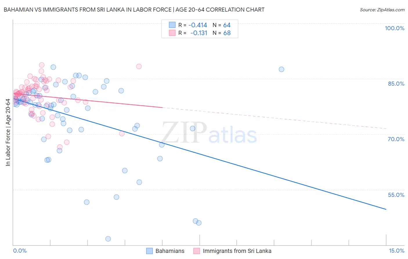 Bahamian vs Immigrants from Sri Lanka In Labor Force | Age 20-64