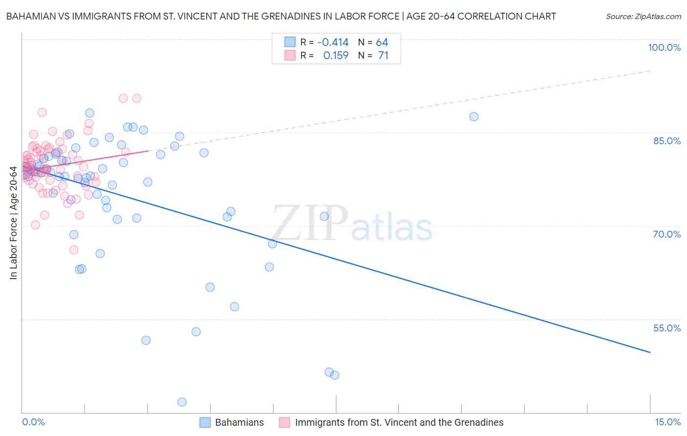 Bahamian vs Immigrants from St. Vincent and the Grenadines In Labor Force | Age 20-64