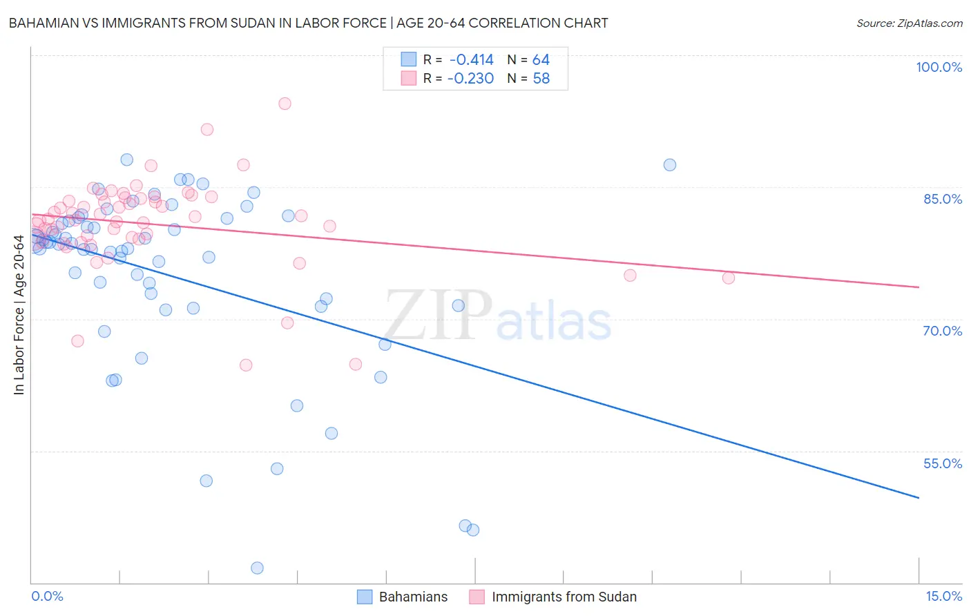 Bahamian vs Immigrants from Sudan In Labor Force | Age 20-64