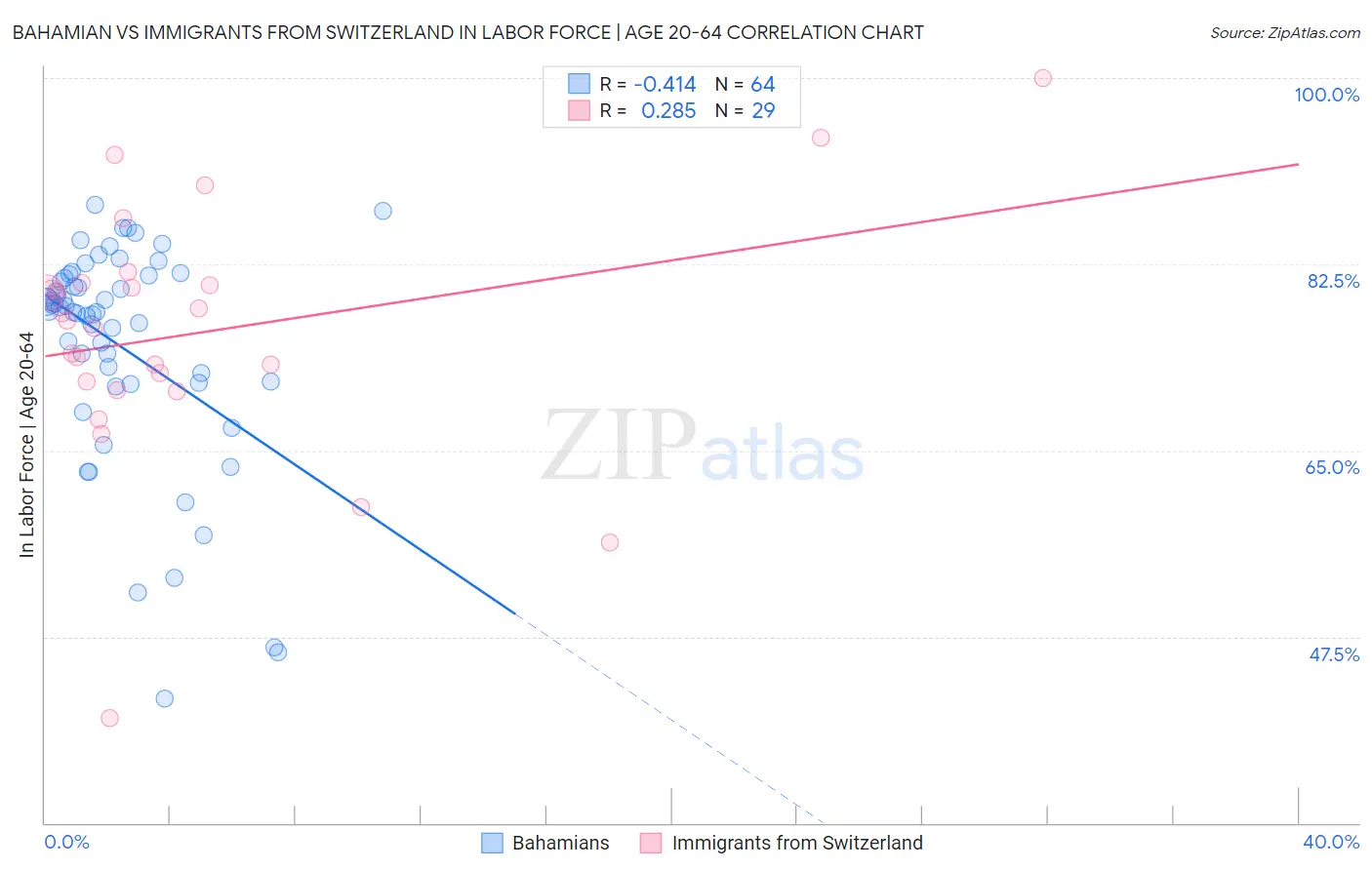 Bahamian vs Immigrants from Switzerland In Labor Force | Age 20-64