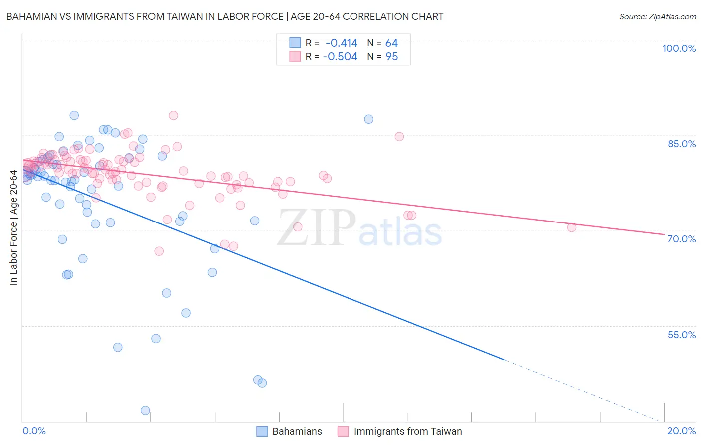 Bahamian vs Immigrants from Taiwan In Labor Force | Age 20-64