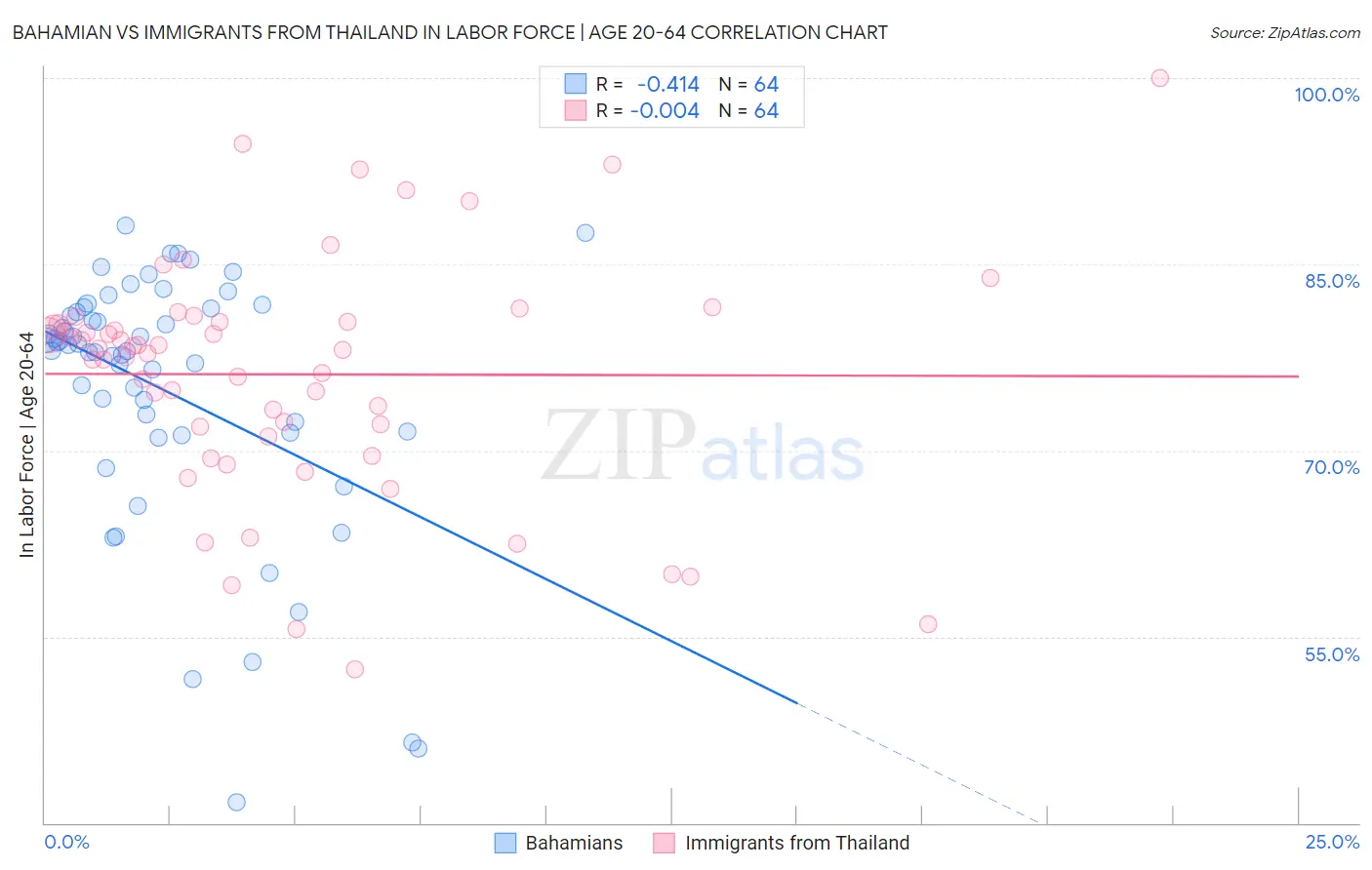 Bahamian vs Immigrants from Thailand In Labor Force | Age 20-64