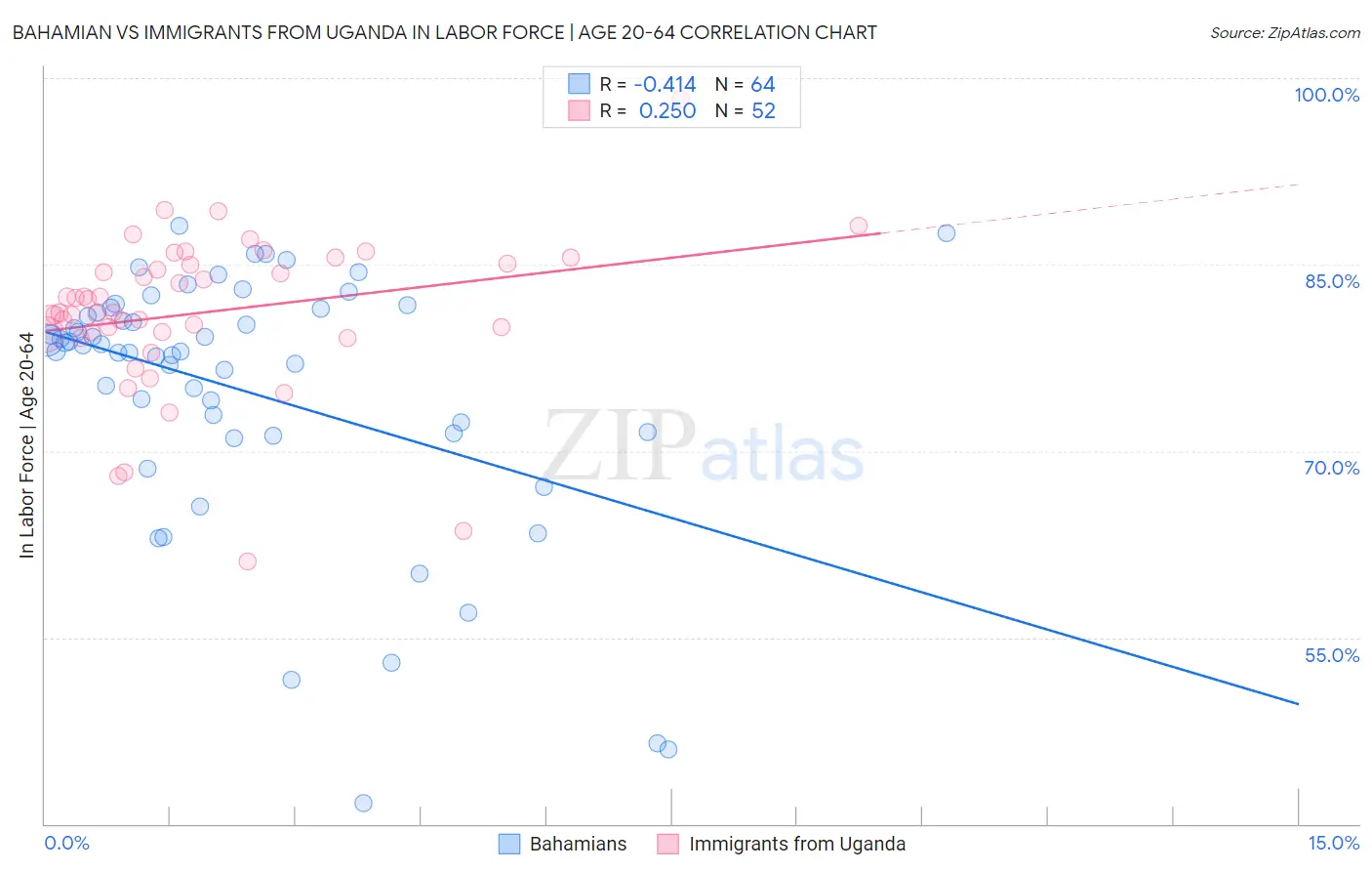 Bahamian vs Immigrants from Uganda In Labor Force | Age 20-64