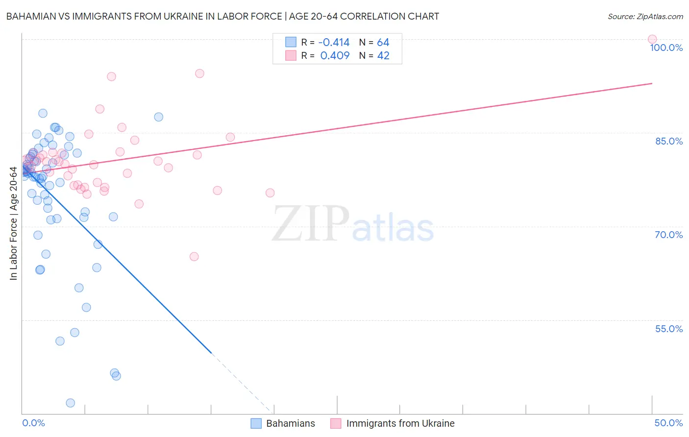 Bahamian vs Immigrants from Ukraine In Labor Force | Age 20-64