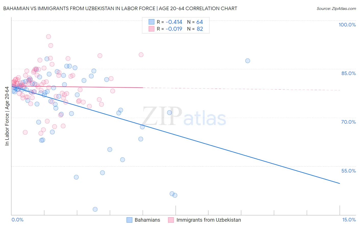 Bahamian vs Immigrants from Uzbekistan In Labor Force | Age 20-64