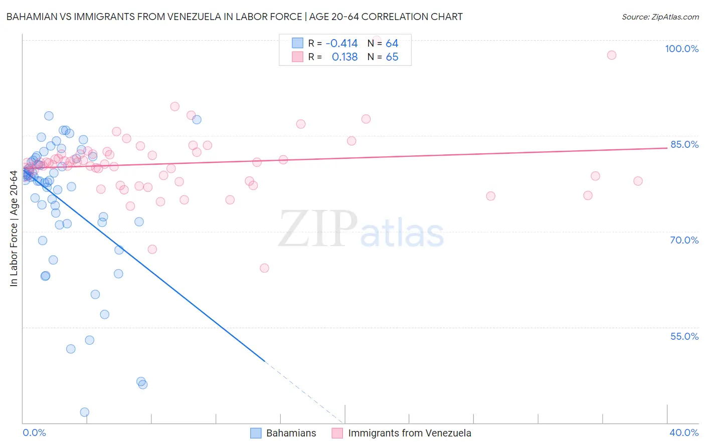 Bahamian vs Immigrants from Venezuela In Labor Force | Age 20-64