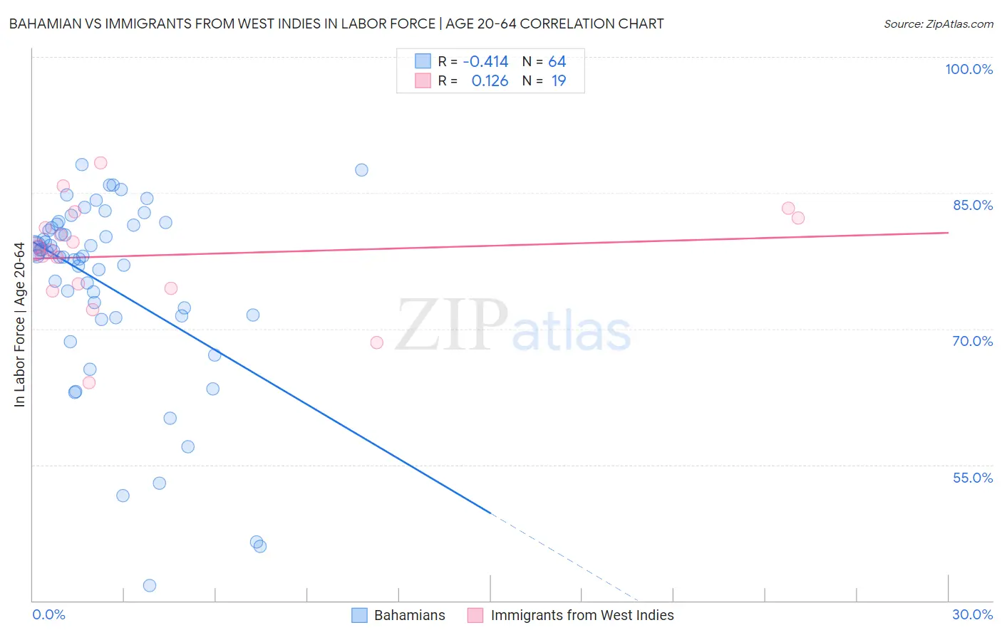 Bahamian vs Immigrants from West Indies In Labor Force | Age 20-64