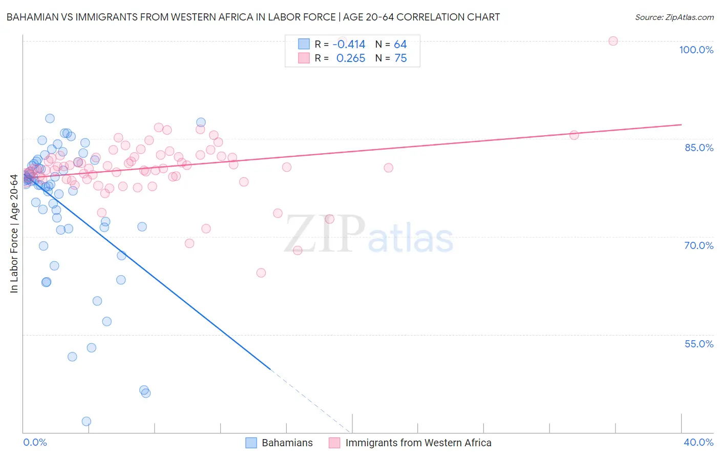 Bahamian vs Immigrants from Western Africa In Labor Force | Age 20-64