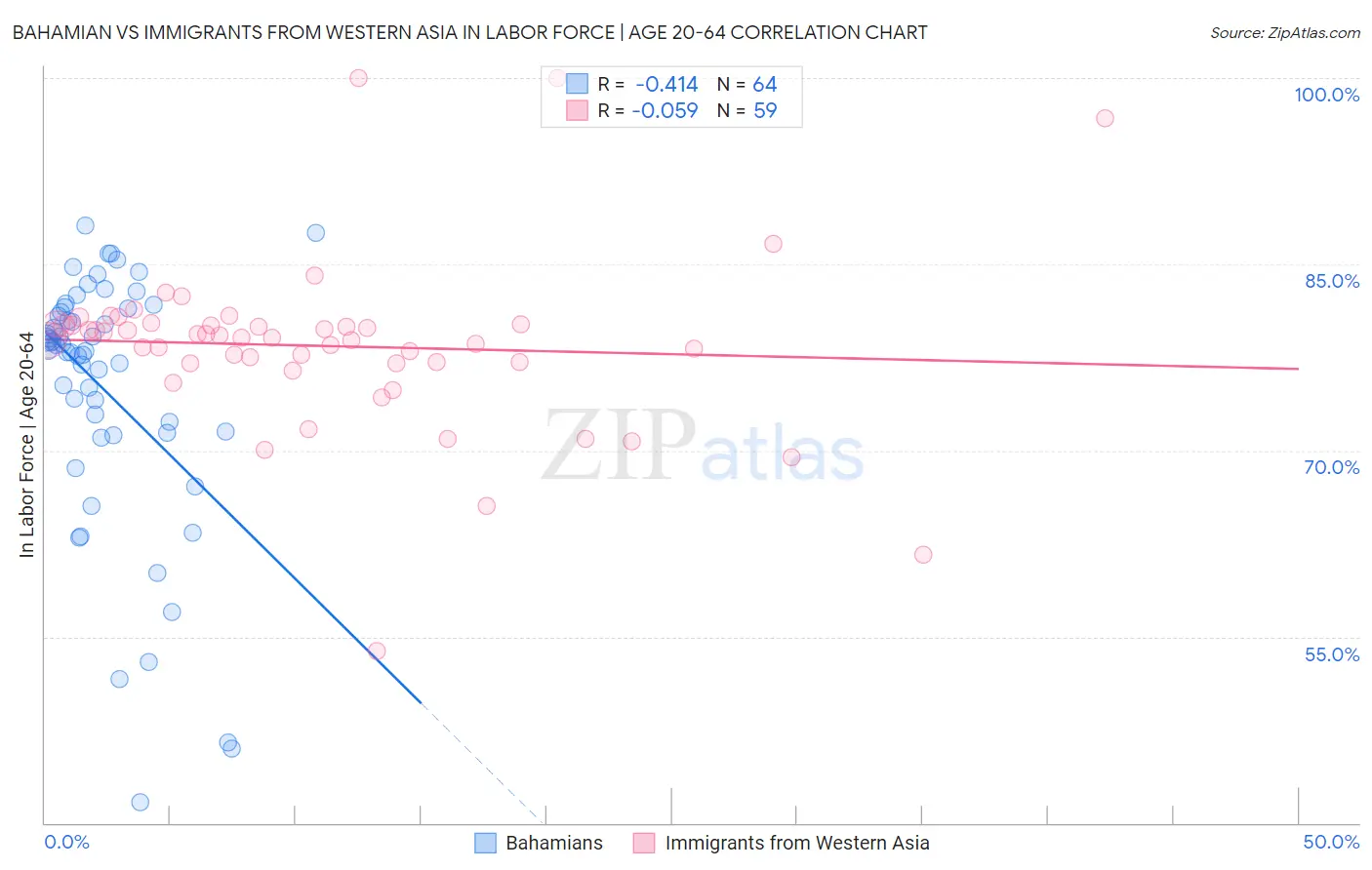 Bahamian vs Immigrants from Western Asia In Labor Force | Age 20-64