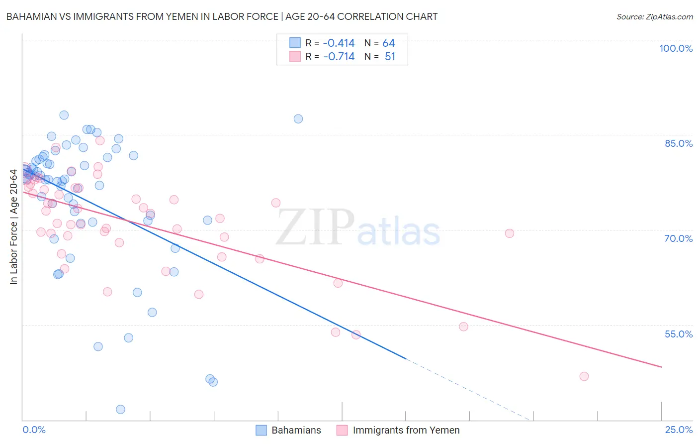 Bahamian vs Immigrants from Yemen In Labor Force | Age 20-64