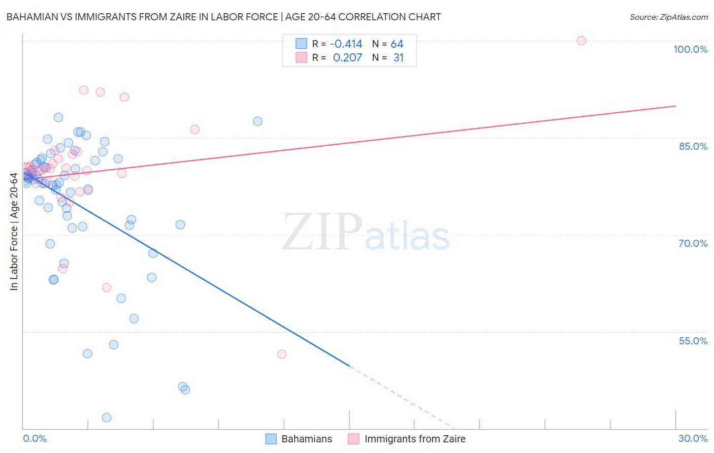 Bahamian vs Immigrants from Zaire In Labor Force | Age 20-64