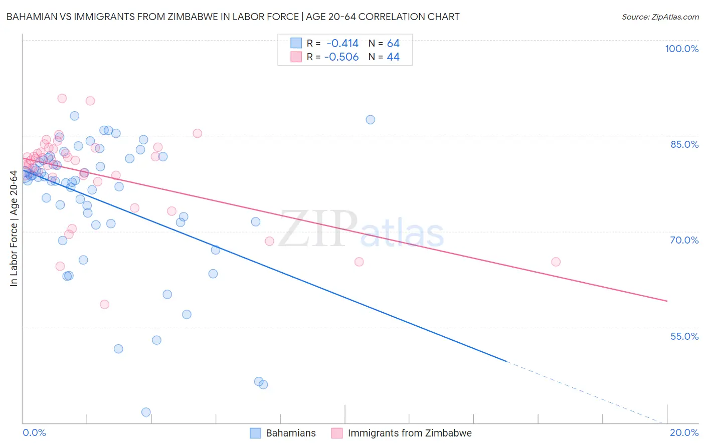 Bahamian vs Immigrants from Zimbabwe In Labor Force | Age 20-64