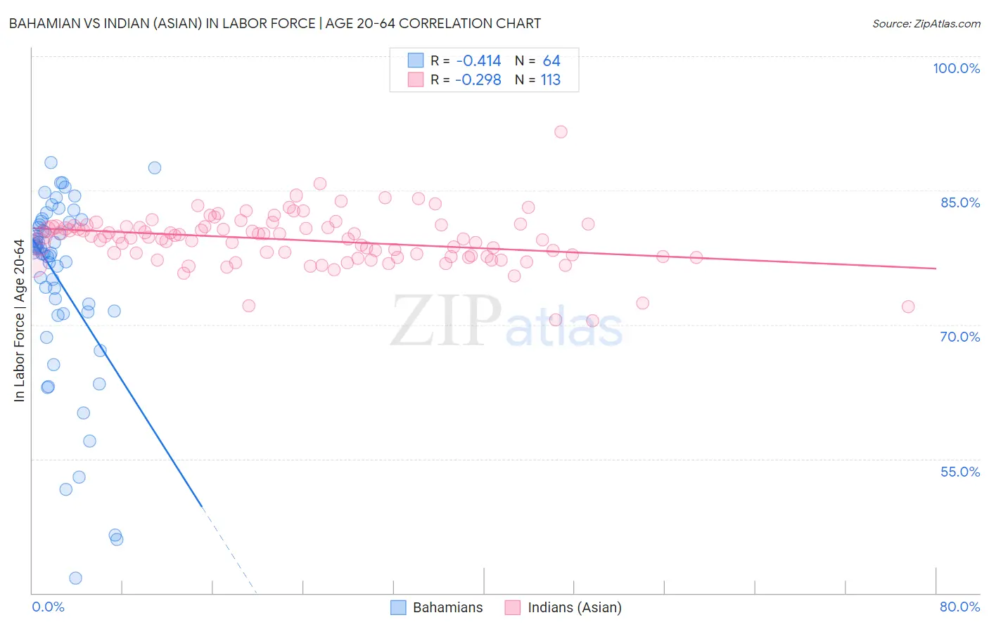 Bahamian vs Indian (Asian) In Labor Force | Age 20-64
