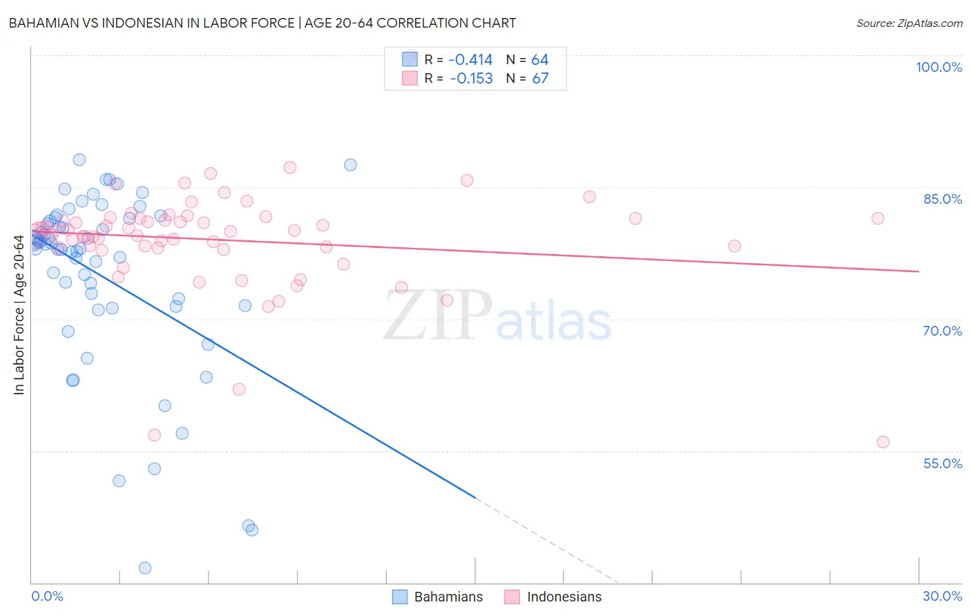 Bahamian vs Indonesian In Labor Force | Age 20-64