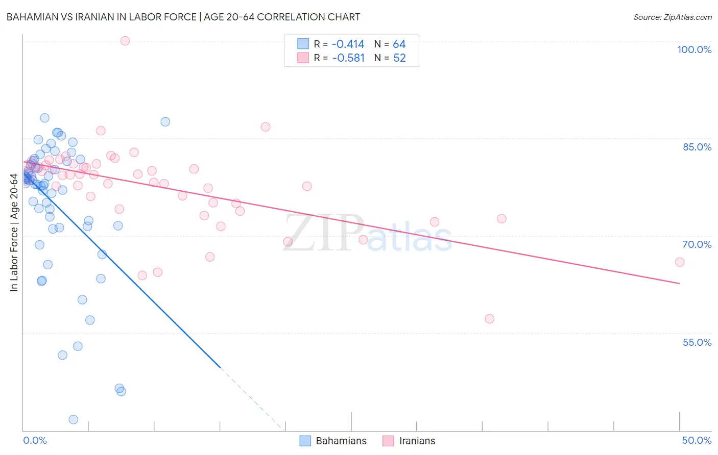 Bahamian vs Iranian In Labor Force | Age 20-64