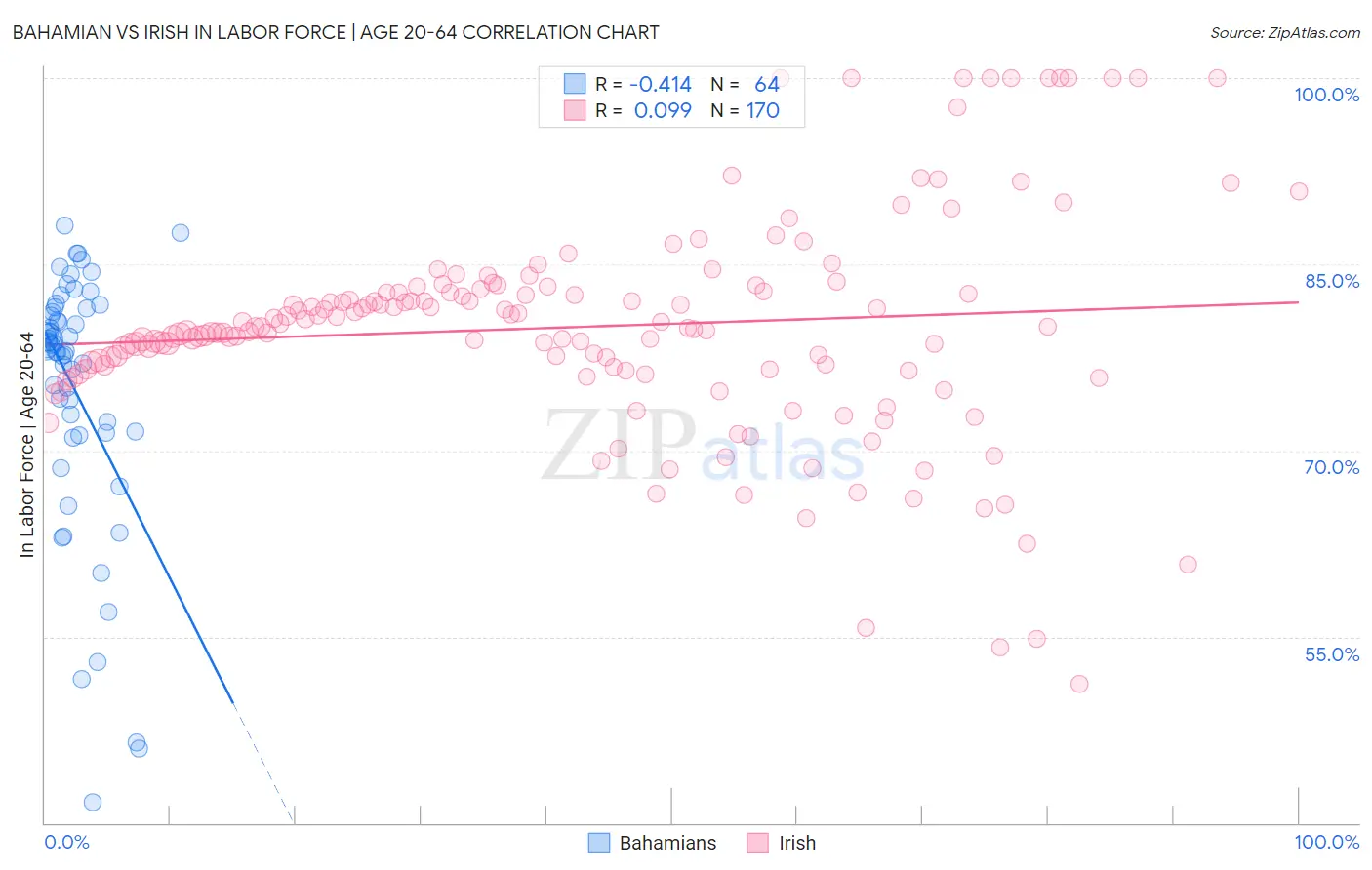 Bahamian vs Irish In Labor Force | Age 20-64
