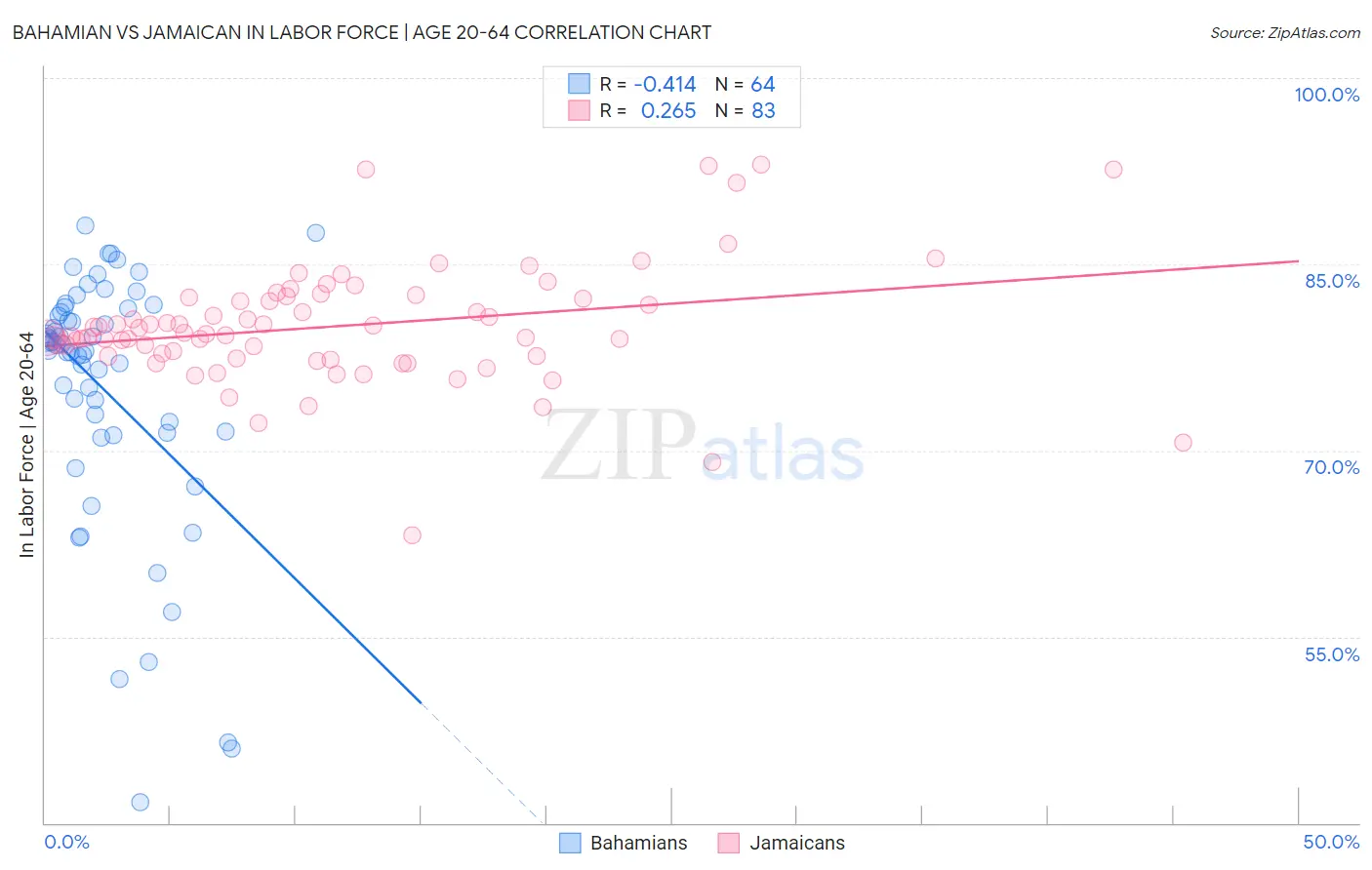 Bahamian vs Jamaican In Labor Force | Age 20-64