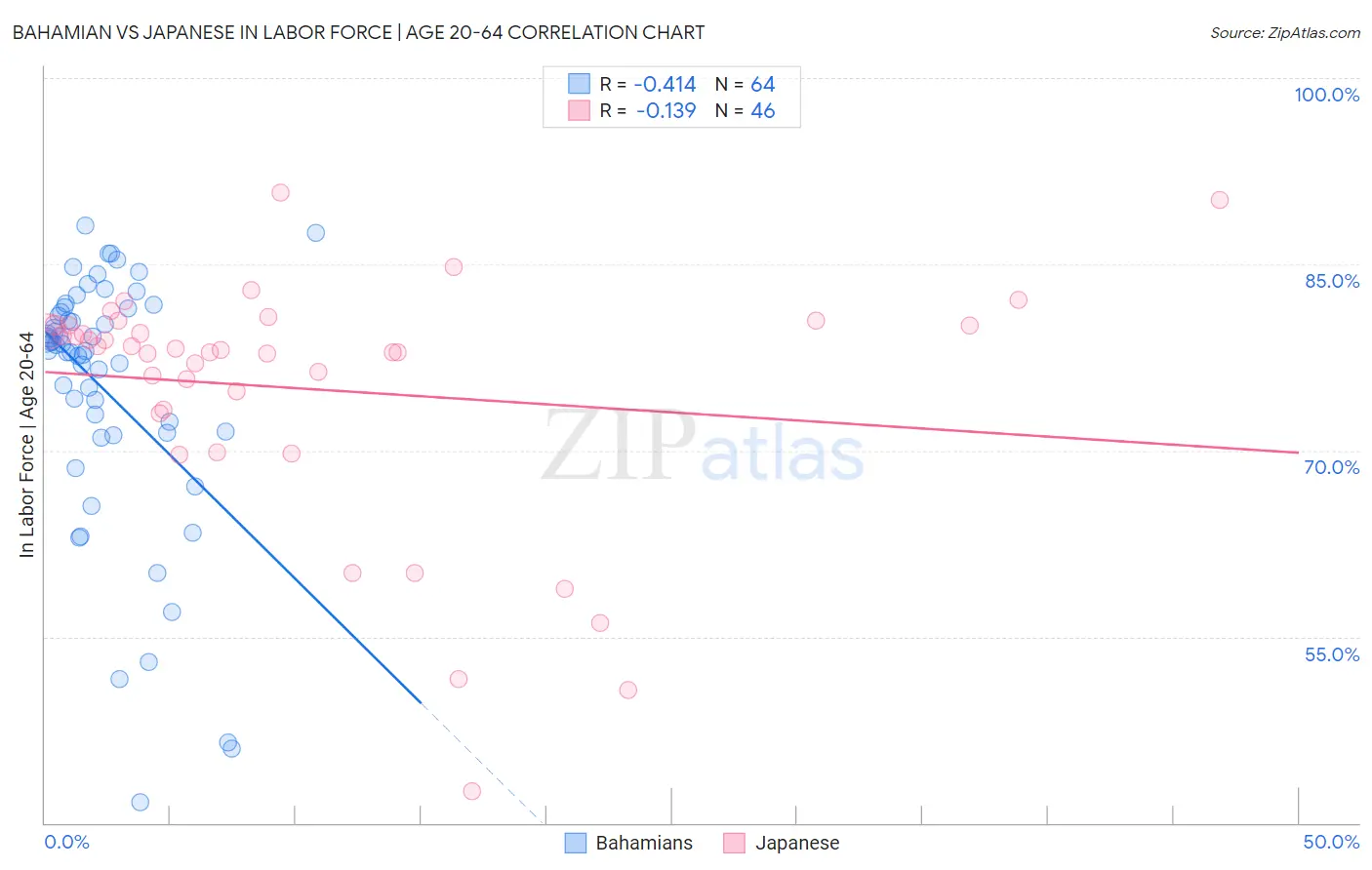 Bahamian vs Japanese In Labor Force | Age 20-64