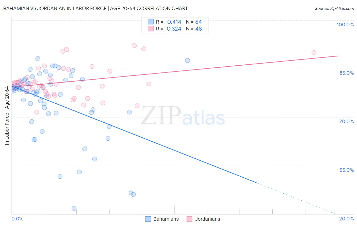 Bahamian vs Jordanian In Labor Force | Age 20-64