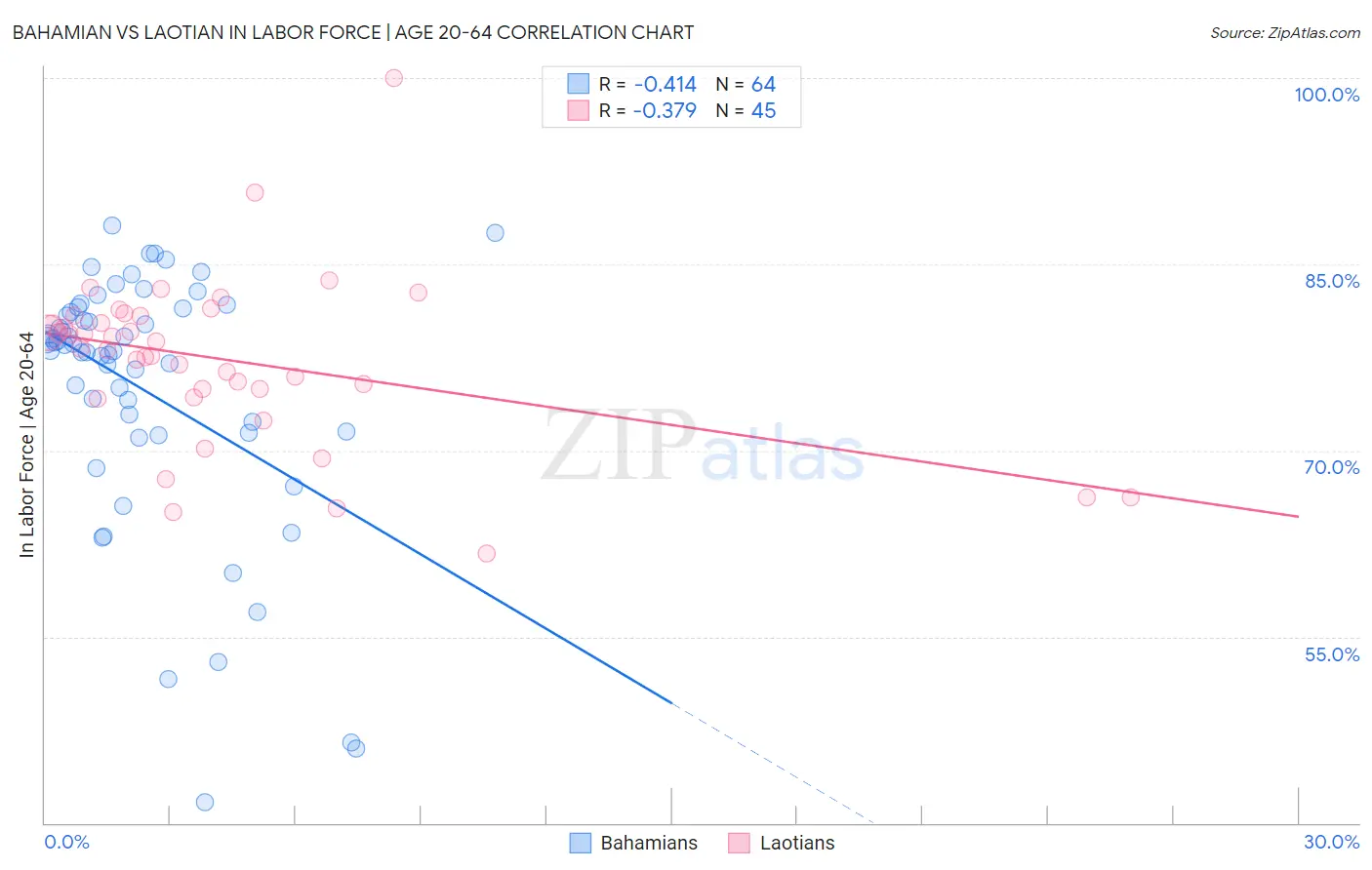 Bahamian vs Laotian In Labor Force | Age 20-64