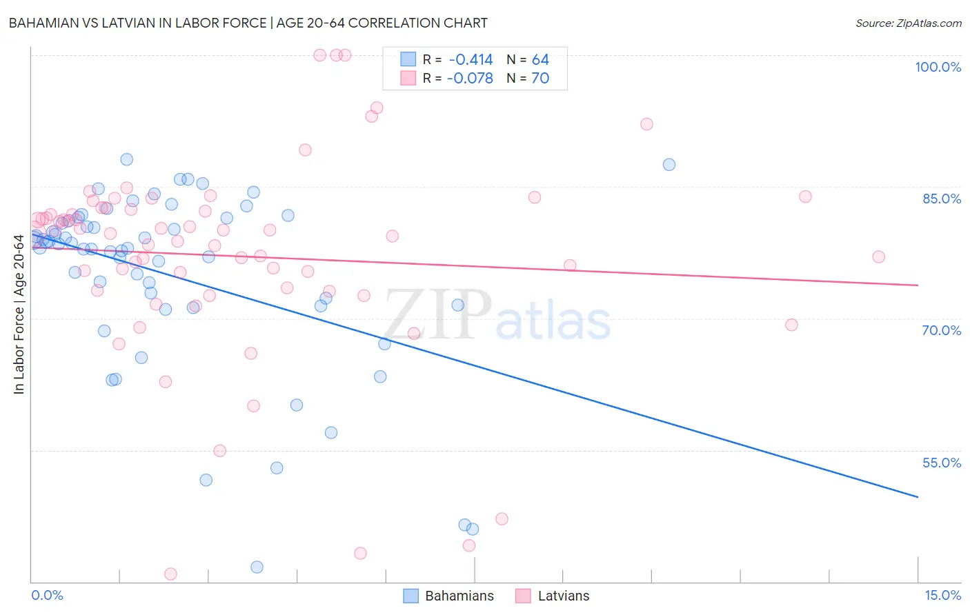 Bahamian vs Latvian In Labor Force | Age 20-64