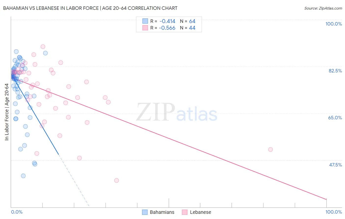 Bahamian vs Lebanese In Labor Force | Age 20-64