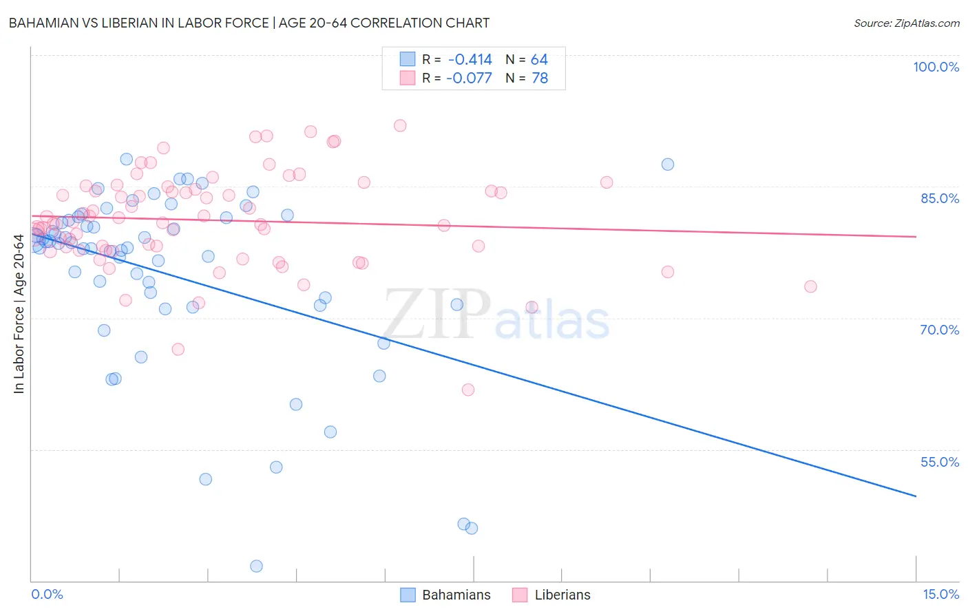 Bahamian vs Liberian In Labor Force | Age 20-64