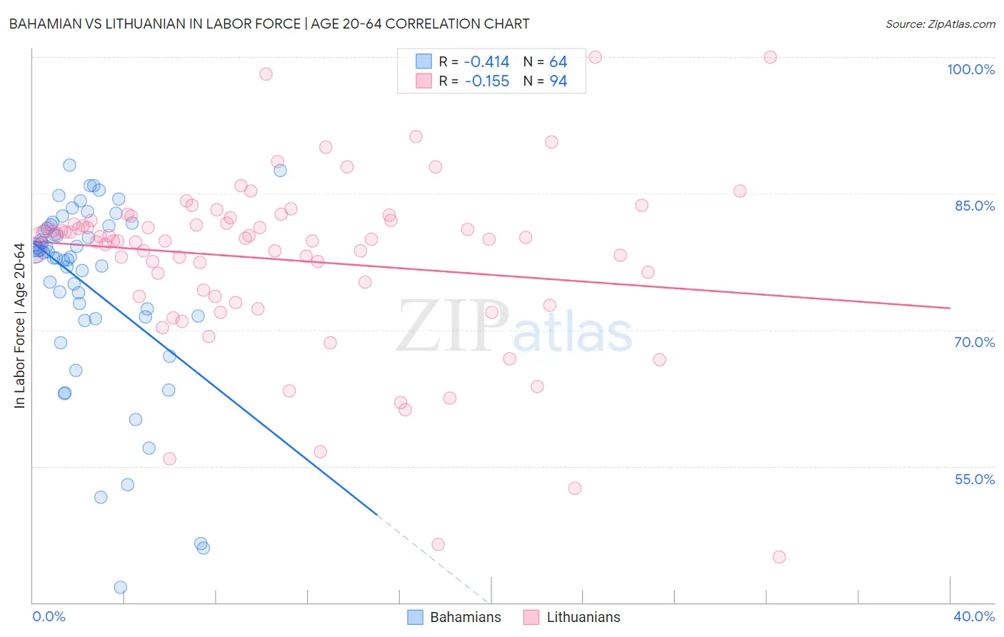 Bahamian vs Lithuanian In Labor Force | Age 20-64