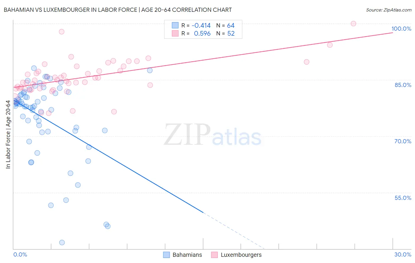 Bahamian vs Luxembourger In Labor Force | Age 20-64