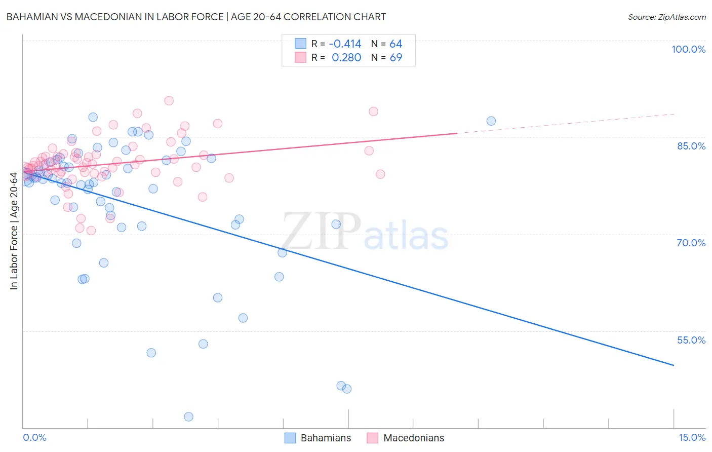 Bahamian vs Macedonian In Labor Force | Age 20-64