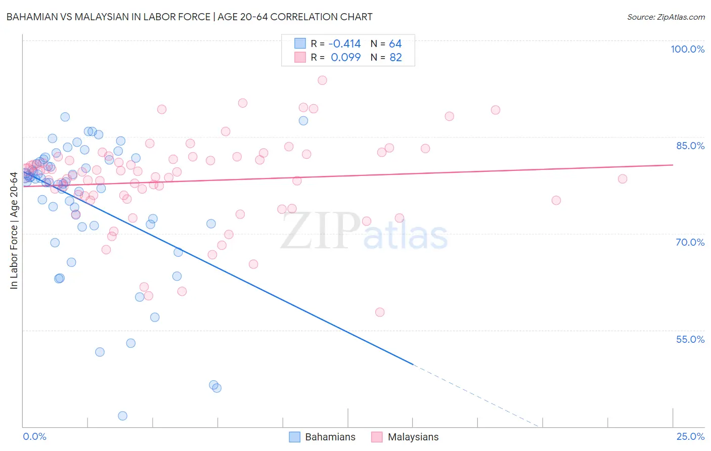 Bahamian vs Malaysian In Labor Force | Age 20-64