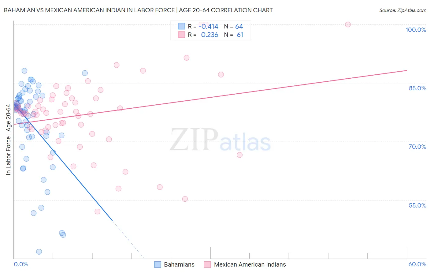 Bahamian vs Mexican American Indian In Labor Force | Age 20-64