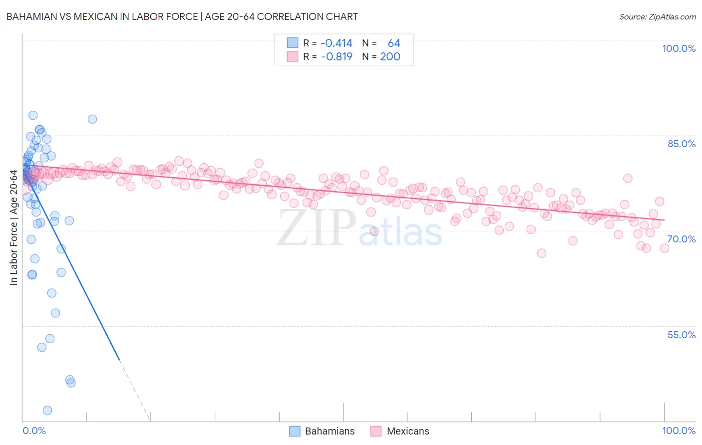 Bahamian vs Mexican In Labor Force | Age 20-64