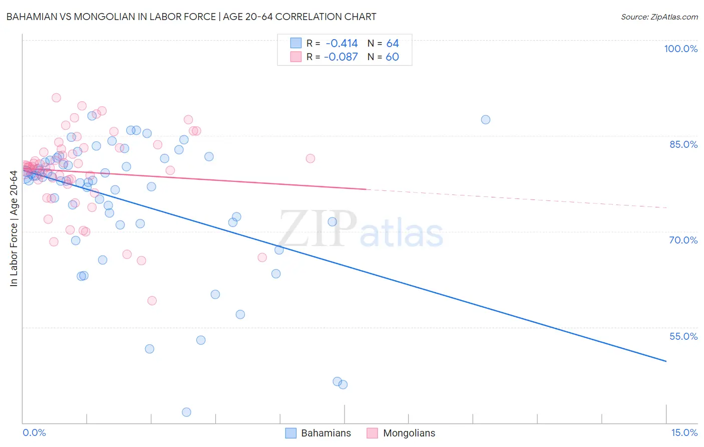 Bahamian vs Mongolian In Labor Force | Age 20-64