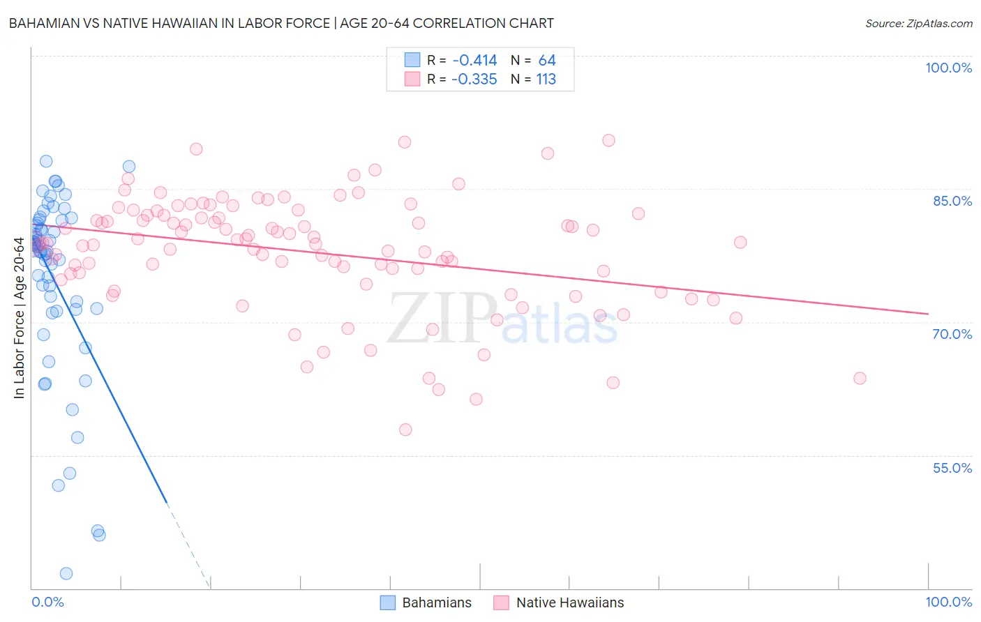 Bahamian vs Native Hawaiian In Labor Force | Age 20-64