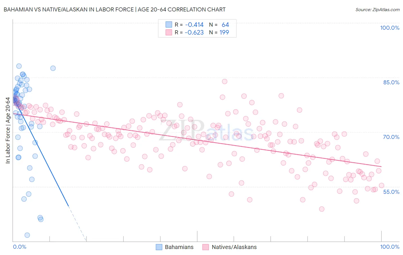 Bahamian vs Native/Alaskan In Labor Force | Age 20-64