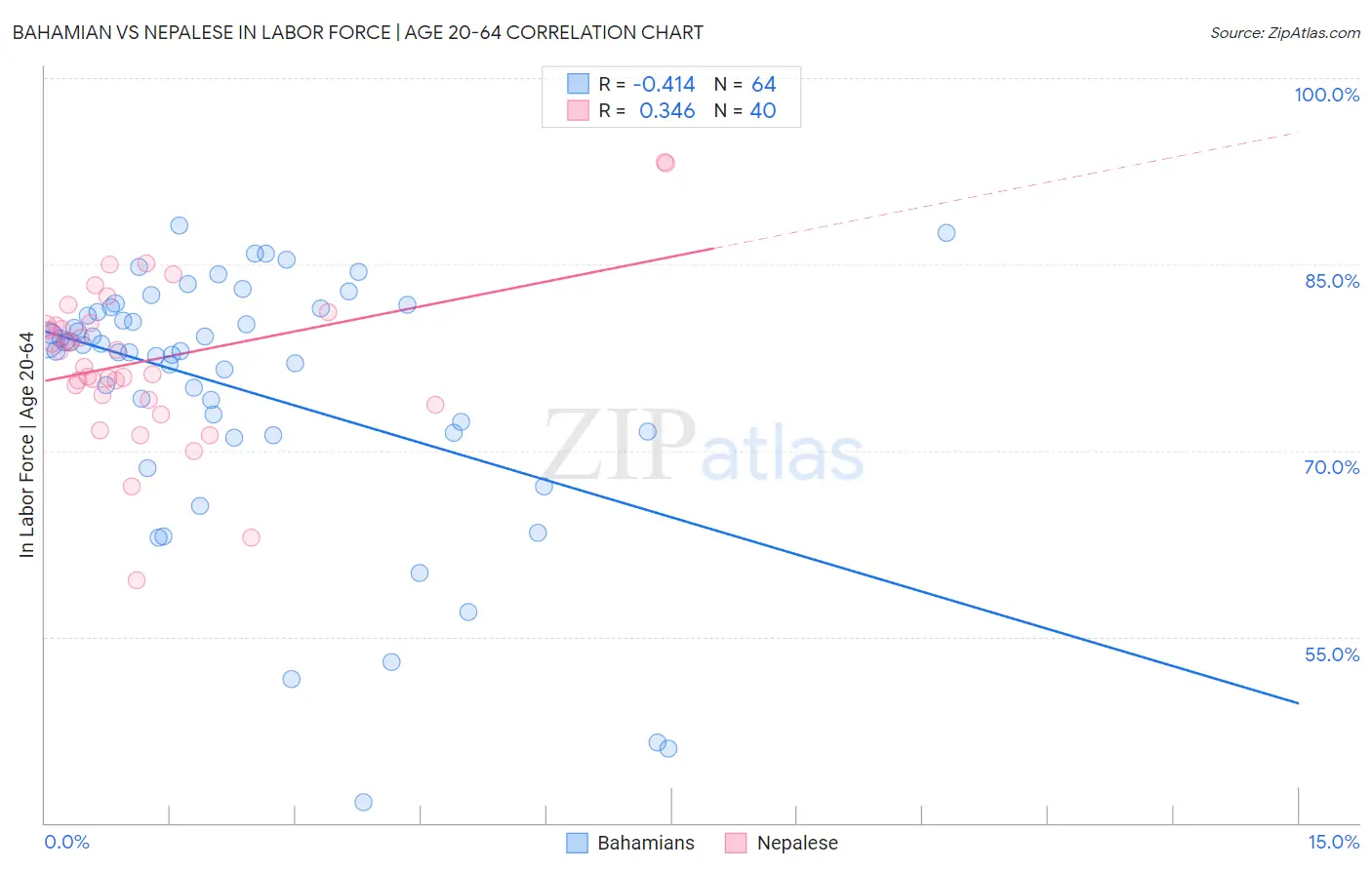 Bahamian vs Nepalese In Labor Force | Age 20-64