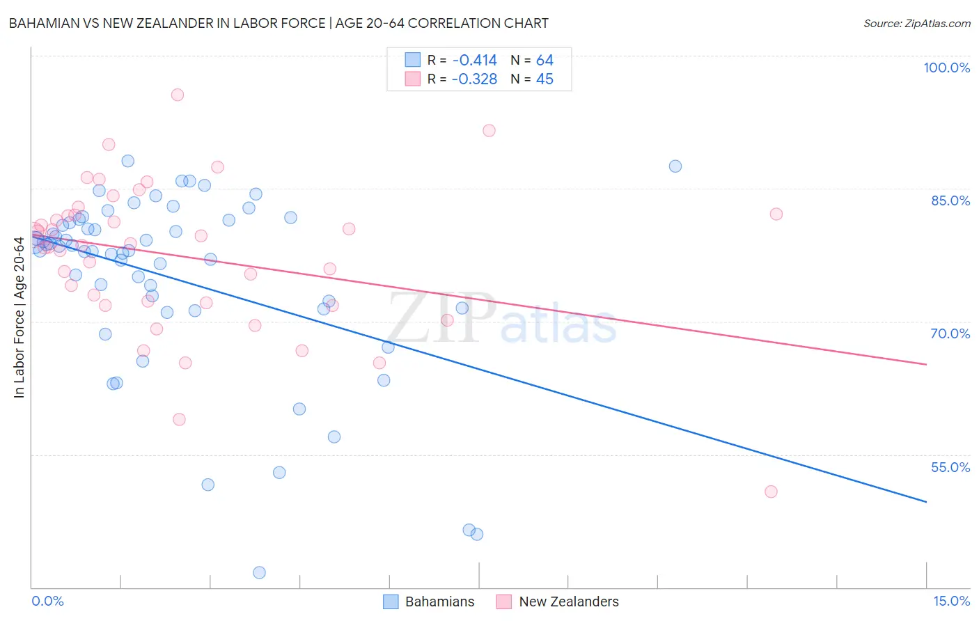 Bahamian vs New Zealander In Labor Force | Age 20-64
