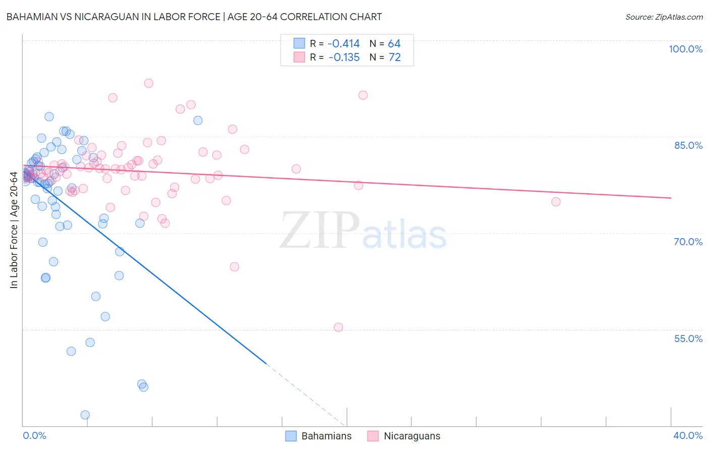 Bahamian vs Nicaraguan In Labor Force | Age 20-64