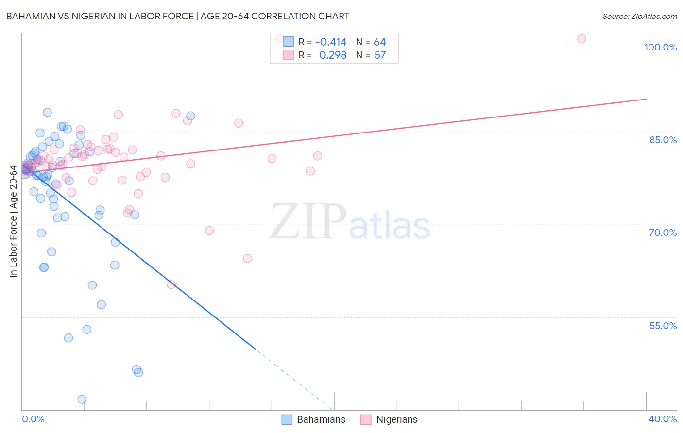 Bahamian vs Nigerian In Labor Force | Age 20-64