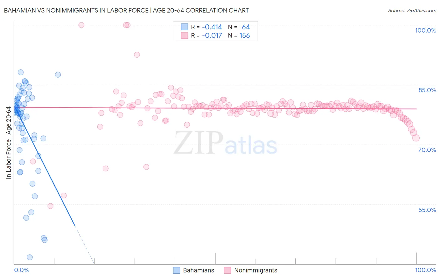 Bahamian vs Nonimmigrants In Labor Force | Age 20-64