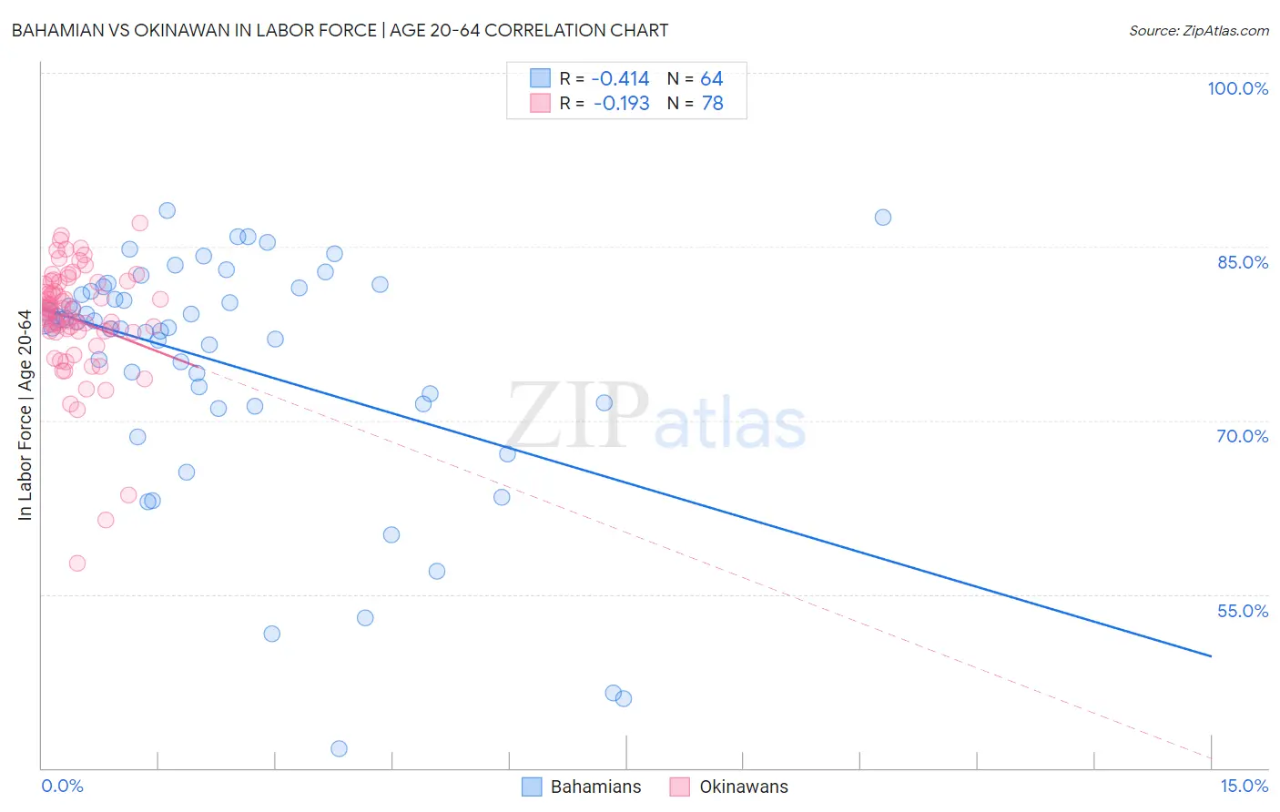 Bahamian vs Okinawan In Labor Force | Age 20-64