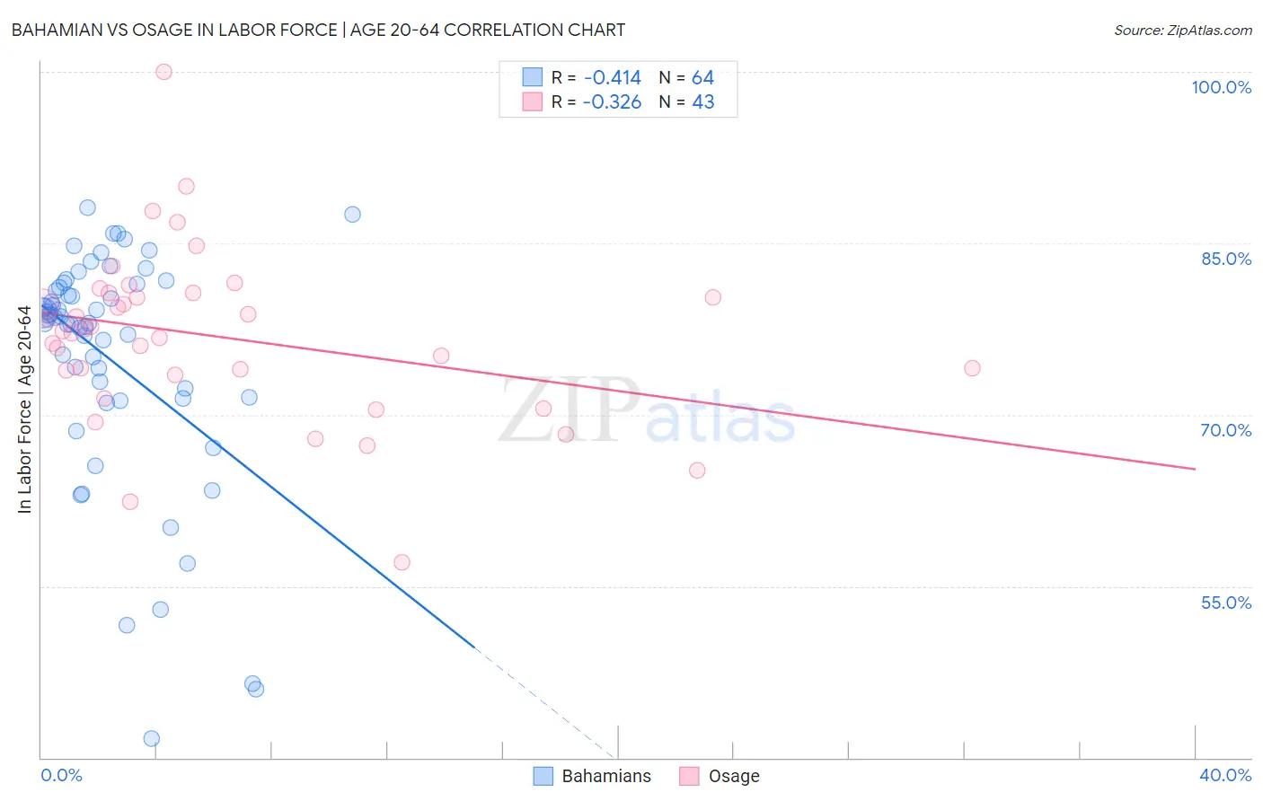 Bahamian vs Osage In Labor Force | Age 20-64