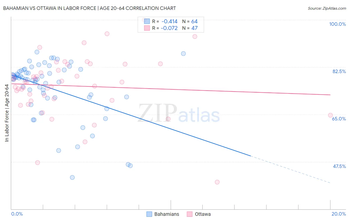 Bahamian vs Ottawa In Labor Force | Age 20-64