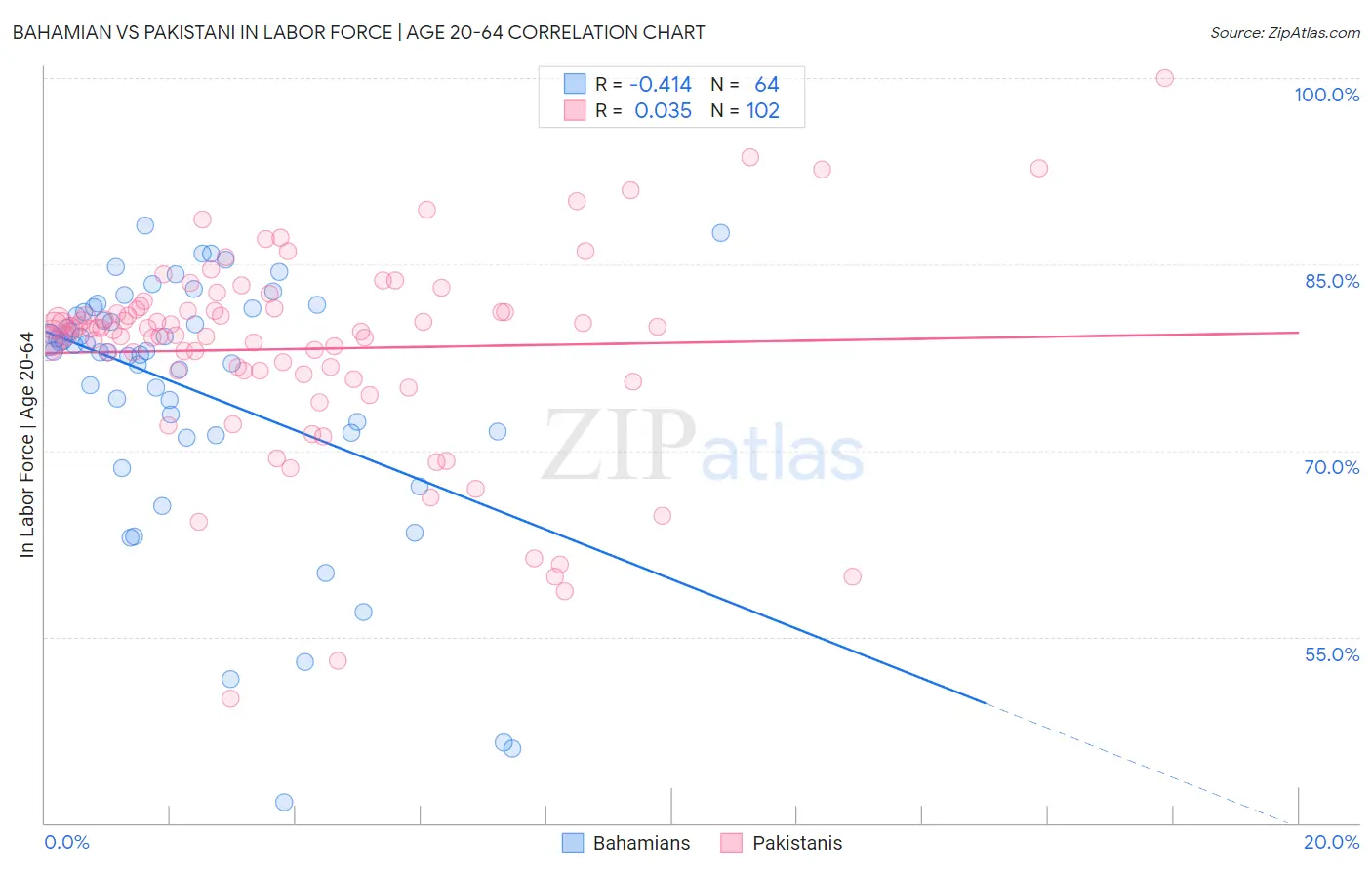 Bahamian vs Pakistani In Labor Force | Age 20-64