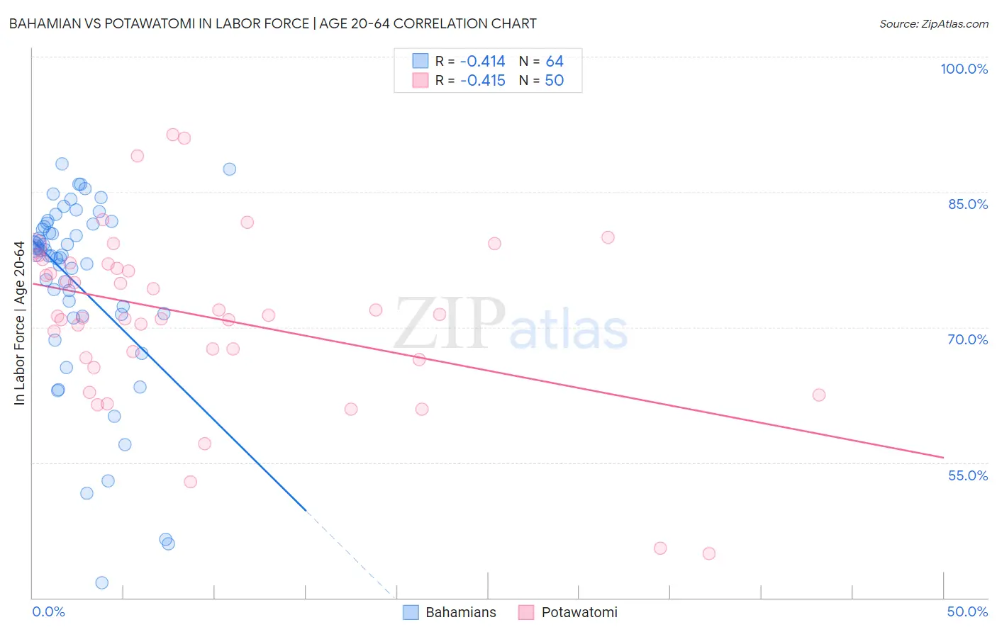 Bahamian vs Potawatomi In Labor Force | Age 20-64