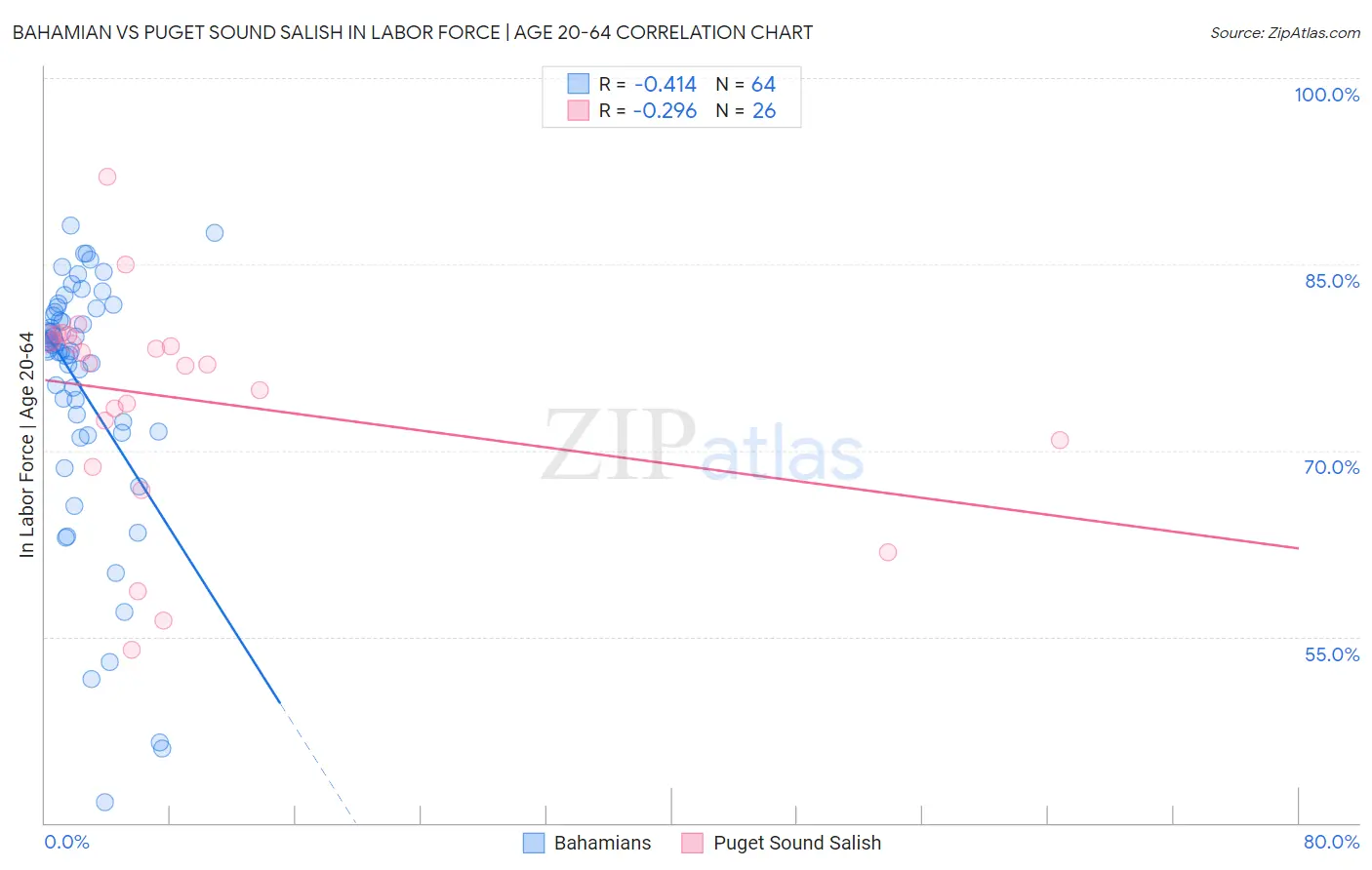 Bahamian vs Puget Sound Salish In Labor Force | Age 20-64